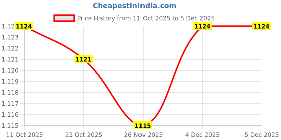 tatacliq.com Van Heusen Black Cotton Minimizer Bra van heusen Price History Graph from 11 Oct 2025 to 4 Dec 2025