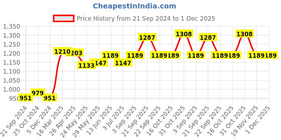tatacliq.com Van Heusen Black Cotton Printed Joggers van heusen Price History Graph from 21 Sep 2024 to 1 Dec 2025