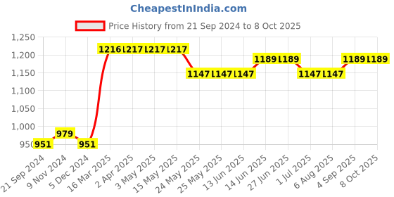 tatacliq.com Van Heusen Black Cotton Printed Joggers van heusen Price History Graph from 21 Sep 2024 to 8 Oct 2025