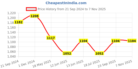 tatacliq.com Van Heusen Black Cotton Printed Nighty van heusen Price History Graph from 21 Sep 2024 to 6 Nov 2025