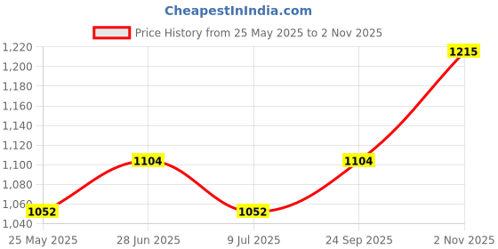 tatacliq.com Van Heusen Black Cotton Printed Nighty van heusen Price History Graph from 25 May 2025 to 2 Nov 2025