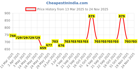 tatacliq.com Van Heusen Black Cotton Printed Pants van heusen Price History Graph from 13 Mar 2025 to 24 Nov 2025