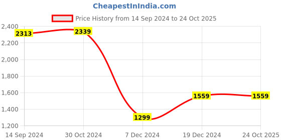 tatacliq.com Van Heusen Black Cotton Printed Shirt van heusen Price History Graph from 14 Sep 2024 to 23 Oct 2025