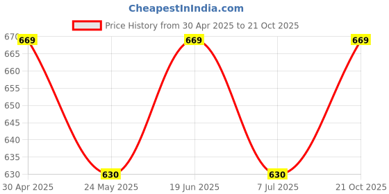 tatacliq.com Van Heusen Black Cotton Printed Shorts van heusen Price History Graph from 30 Apr 2025 to 21 Oct 2025