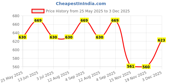 tatacliq.com Van Heusen Black Cotton Printed Shorts van heusen Price History Graph from 25 May 2025 to 3 Dec 2025