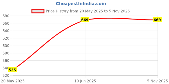 tatacliq.com Van Heusen Black Cotton Printed T-Shirt van heusen Price History Graph from 20 May 2025 to 3 Nov 2025