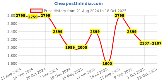 tatacliq.com Van Heusen Black Cotton Regular Fit Bomber Jacket van heusen Price History Graph from 21 Aug 2024 to 18 Oct 2025