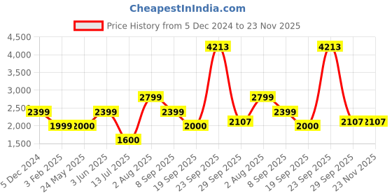 tatacliq.com Van Heusen Black Cotton Regular Fit Bomber Jacket van heusen Price History Graph from 5 Dec 2024 to 22 Nov 2025