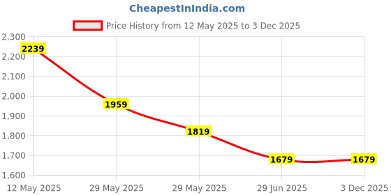 tatacliq.com Van Heusen Black Cotton Regular Fit Checks Shirt van heusen Price History Graph from 12 May 2025 to 2 Dec 2025