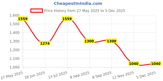 tatacliq.com Van Heusen Black Cotton Regular Fit Checks Shirt van heusen Price History Graph from 27 May 2025 to 5 Dec 2025