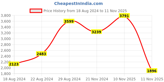 tatacliq.com Van Heusen Black Cotton Regular Fit Colour Block Hooded Jacket van heusen Price History Graph from 18 Aug 2024 to 11 Nov 2025
