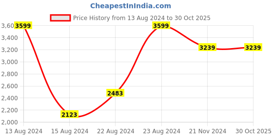 tatacliq.com Van Heusen Black Cotton Regular Fit Colour Block Jacket van heusen Price History Graph from 13 Aug 2024 to 29 Oct 2025