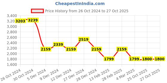 tatacliq.com Van Heusen Black Cotton Regular Fit Colour Block Jacket van heusen Price History Graph from 26 Oct 2024 to 25 Oct 2025