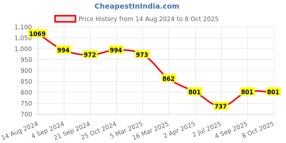 tatacliq.com Van Heusen Black Cotton Regular Fit Colour Block Shorts van heusen Price History Graph from 14 Aug 2024 to 7 Oct 2025