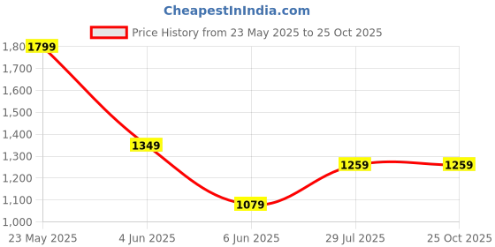 tatacliq.com Van Heusen Black Cotton Regular Fit Embroidered T-Shirt van heusen Price History Graph from 23 May 2025 to 25 Oct 2025