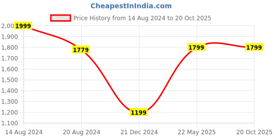 tatacliq.com Van Heusen Black Cotton Regular Fit Formal Shirt van heusen Price History Graph from 14 Aug 2024 to 20 Oct 2025