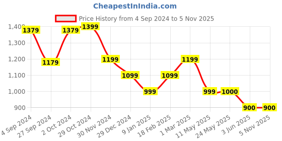 tatacliq.com Van Heusen Black Cotton Regular Fit Formal Shirt van heusen Price History Graph from 4 Sep 2024 to 5 Nov 2025
