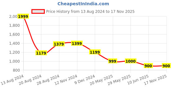 tatacliq.com Van Heusen Black Cotton Regular Fit Formal Shirt van heusen Price History Graph from 13 Aug 2024 to 17 Nov 2025
