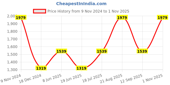tatacliq.com Van Heusen Black Cotton Regular Fit Formal Shirt van heusen Price History Graph from 9 Nov 2024 to 1 Nov 2025