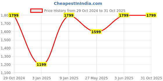 tatacliq.com Van Heusen Black Cotton Regular Fit Formal Shirt van heusen Price History Graph from 29 Oct 2024 to 30 Oct 2025