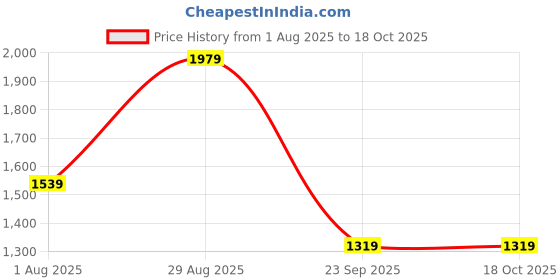 tatacliq.com Van Heusen Black Cotton Regular Fit Formal Shirt van heusen Price History Graph from 1 Aug 2025 to 18 Oct 2025