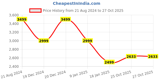 tatacliq.com Van Heusen Black Cotton Regular Fit Hooded Jacket van heusen Price History Graph from 21 Aug 2024 to 27 Oct 2025