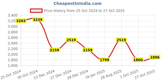 tatacliq.com Van Heusen Black Cotton Regular Fit Hooded Jacket van heusen Price History Graph from 25 Oct 2024 to 27 Oct 2025
