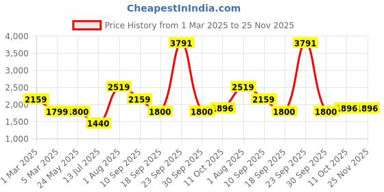 tatacliq.com Van Heusen Black Cotton Regular Fit Hooded Jacket van heusen Price History Graph from 1 Mar 2025 to 24 Nov 2025