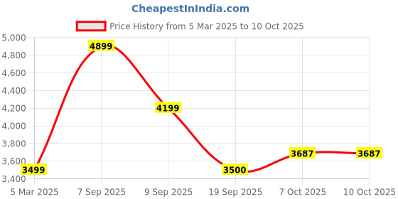 tatacliq.com Van Heusen Black Cotton Regular Fit Hooded Jacket van heusen Price History Graph from 5 Mar 2025 to 10 Oct 2025