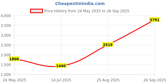 tatacliq.com Van Heusen Black Cotton Regular Fit Hooded Jacket van heusen Price History Graph from 24 May 2025 to 26 Sep 2025