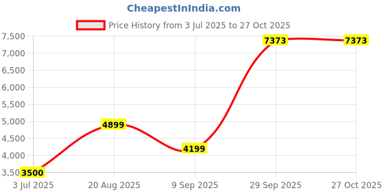 tatacliq.com Van Heusen Black Cotton Regular Fit Hooded Jacket van heusen Price History Graph from 3 Jul 2025 to 27 Oct 2025