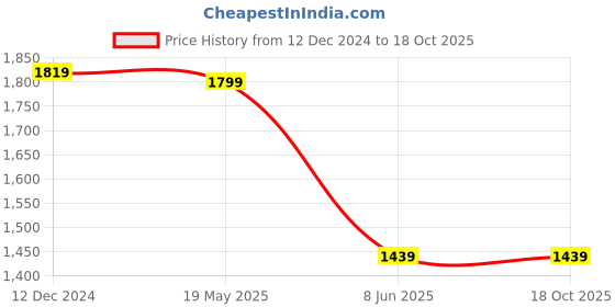 tatacliq.com Van Heusen Black Cotton Regular Fit Jacket van heusen Price History Graph from 12 Dec 2024 to 18 Oct 2025