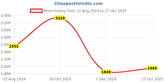 tatacliq.com Van Heusen Black Cotton Regular Fit Jacket van heusen Price History Graph from 22 Aug 2024 to 27 Oct 2025