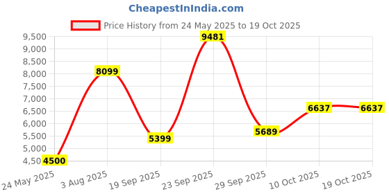 tatacliq.com Van Heusen Black Cotton Regular Fit Jacket van heusen Price History Graph from 24 May 2025 to 17 Oct 2025
