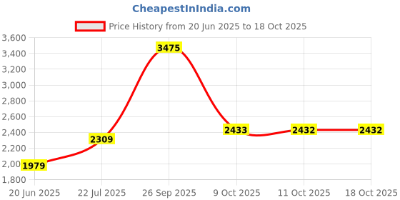 tatacliq.com Van Heusen Black Cotton Regular Fit Jacket van heusen Price History Graph from 20 Jun 2025 to 18 Oct 2025