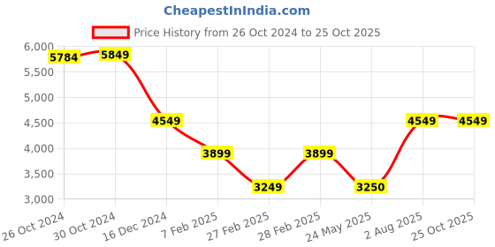tatacliq.com Van Heusen Black Cotton Regular Fit Jackets van heusen Price History Graph from 26 Oct 2024 to 24 Oct 2025
