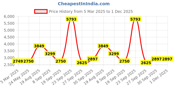 tatacliq.com Van Heusen Black Cotton Regular Fit Jackets van heusen Price History Graph from 5 Mar 2025 to 30 Nov 2025