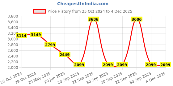tatacliq.com Van Heusen Black Cotton Regular Fit Jeans van heusen Price History Graph from 25 Oct 2024 to 4 Dec 2025