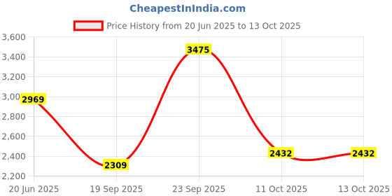tatacliq.com Van Heusen Black Cotton Regular Fit Jeans van heusen Price History Graph from 20 Jun 2025 to 12 Oct 2025