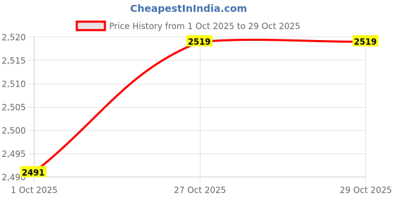 tatacliq.com Van Heusen Black Cotton Regular Fit Jeans van heusen Price History Graph from 1 Oct 2025 to 29 Oct 2025