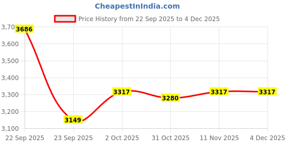 tatacliq.com Van Heusen Black Cotton Regular Fit Printed Hooded Sweatshirt van heusen Price History Graph from 22 Sep 2025 to 4 Dec 2025