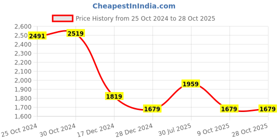 tatacliq.com Van Heusen Black Cotton Regular Fit Printed Polo T-Shirt van heusen Price History Graph from 25 Oct 2024 to 28 Oct 2025