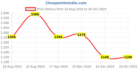 tatacliq.com Van Heusen Black Cotton Regular Fit Printed Shirt van heusen Price History Graph from 18 Aug 2024 to 23 Oct 2025