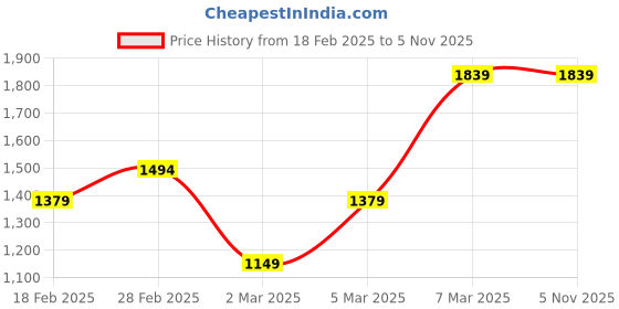tatacliq.com Van Heusen Black Cotton Regular Fit Printed Shirt van heusen Price History Graph from 18 Feb 2025 to 5 Nov 2025
