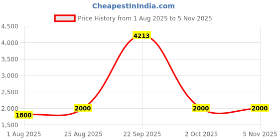 tatacliq.com Van Heusen Black Cotton Regular Fit Printed Shirt van heusen Price History Graph from 1 Aug 2025 to 5 Nov 2025
