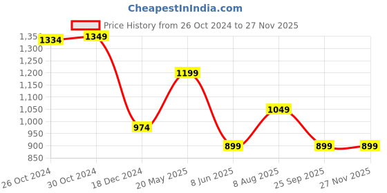 tatacliq.com Van Heusen Black Cotton Regular Fit Printed T-Shirt van heusen Price History Graph from 26 Oct 2024 to 25 Nov 2025