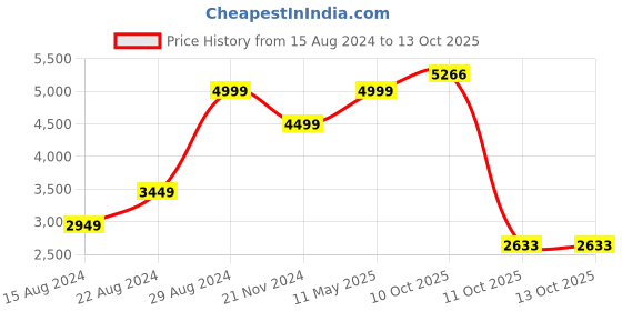 tatacliq.com Van Heusen Black Cotton Regular Fit Quilted Bomber Jacket van heusen Price History Graph from 15 Aug 2024 to 12 Oct 2025