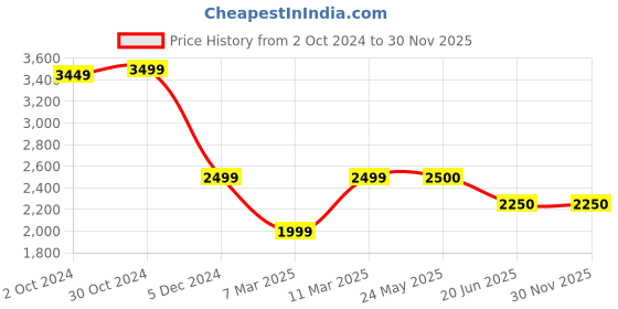 tatacliq.com Van Heusen Black Cotton Regular Fit Quilted Jacket van heusen Price History Graph from 2 Oct 2024 to 29 Nov 2025