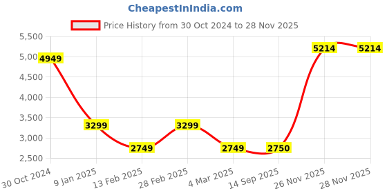 tatacliq.com Van Heusen Black Cotton Regular Fit Quilted Jacket van heusen Price History Graph from 30 Oct 2024 to 26 Nov 2025