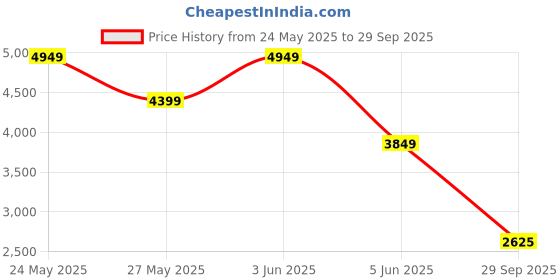 tatacliq.com Van Heusen Black Cotton Regular Fit Quilted Jacket van heusen Price History Graph from 24 May 2025 to 29 Sep 2025